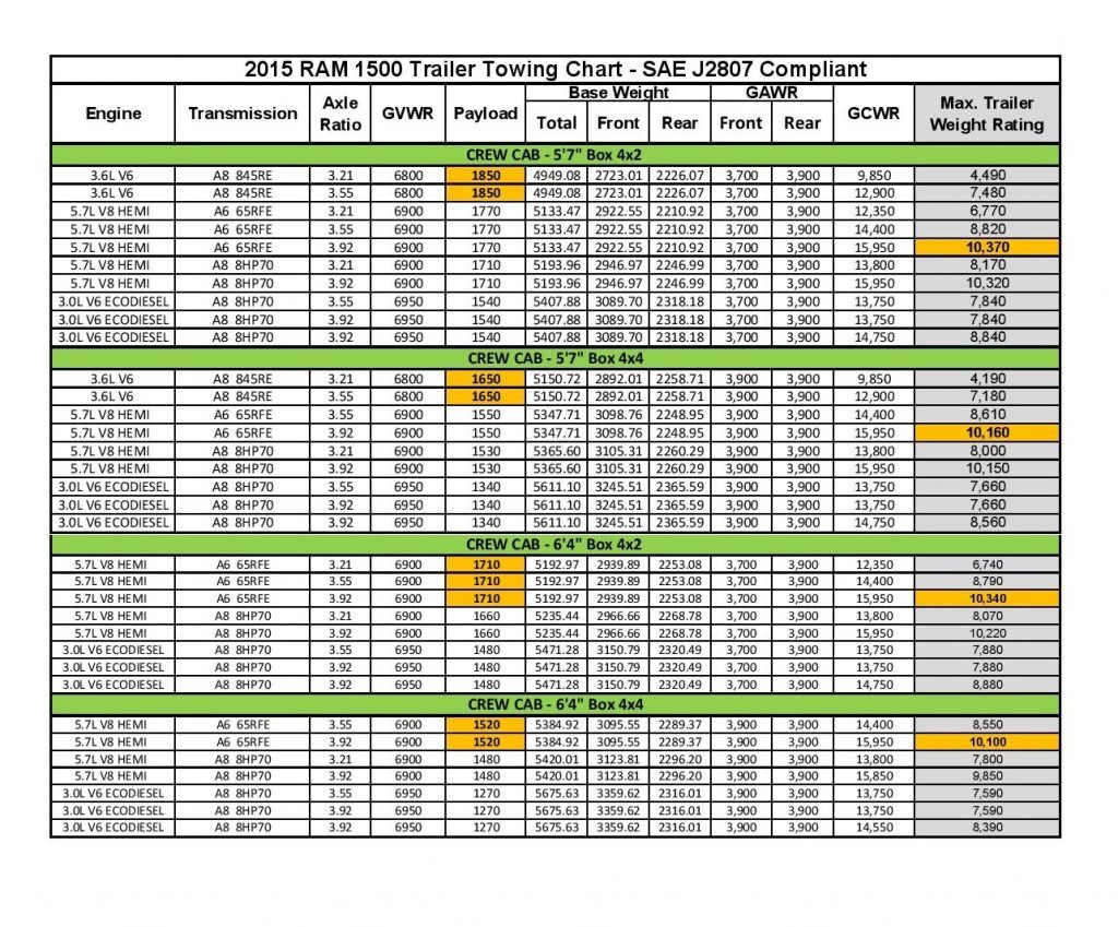 2015 RAM 1500 Crew Cab Towing Chart Elder Chrysler Dodge Jeep Ram