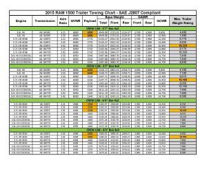 2015 RAM 1500 Crew Cab Towing Chart | Elder Chrysler Dodge Jeep Ram